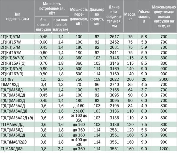 Основные параметры гидрозащит ПЭД УЭЦН